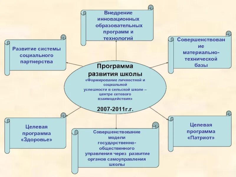Защита программы развития школы 2025. Защита программы развития школы 2025
