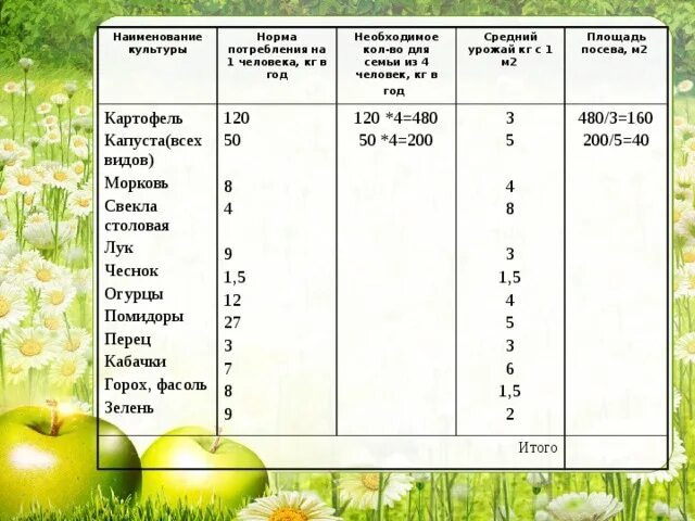 60 литров земли сколько. Норма потребления овощей. Картофель норма на человека. Норма картофеля на человека в год. Таблица посадки картофеля.