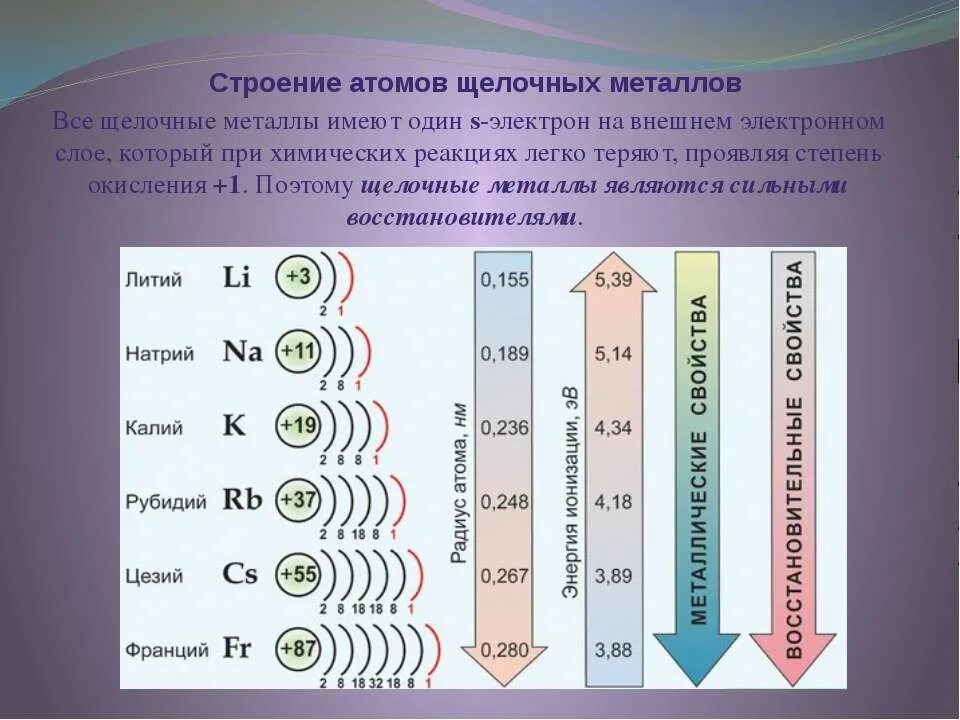 Щелочные металлы являются сильными восстановителями. Натрий, калий, литий, рубидий. Строение щелочных металлов. Электронное строение атомов щелочных металлов. Строение атомов металлов.