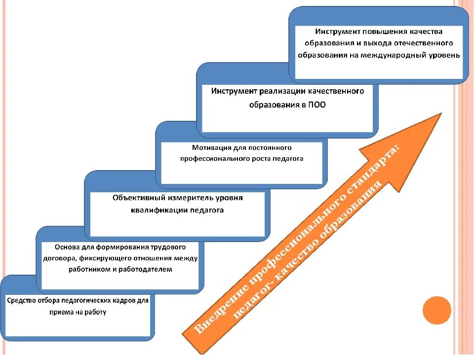 Система повышения качества. Внедрение профессиональных стандартов. Повышение качества образования. Улучшение качества образования. Профессиональный стандарт педагога схема.