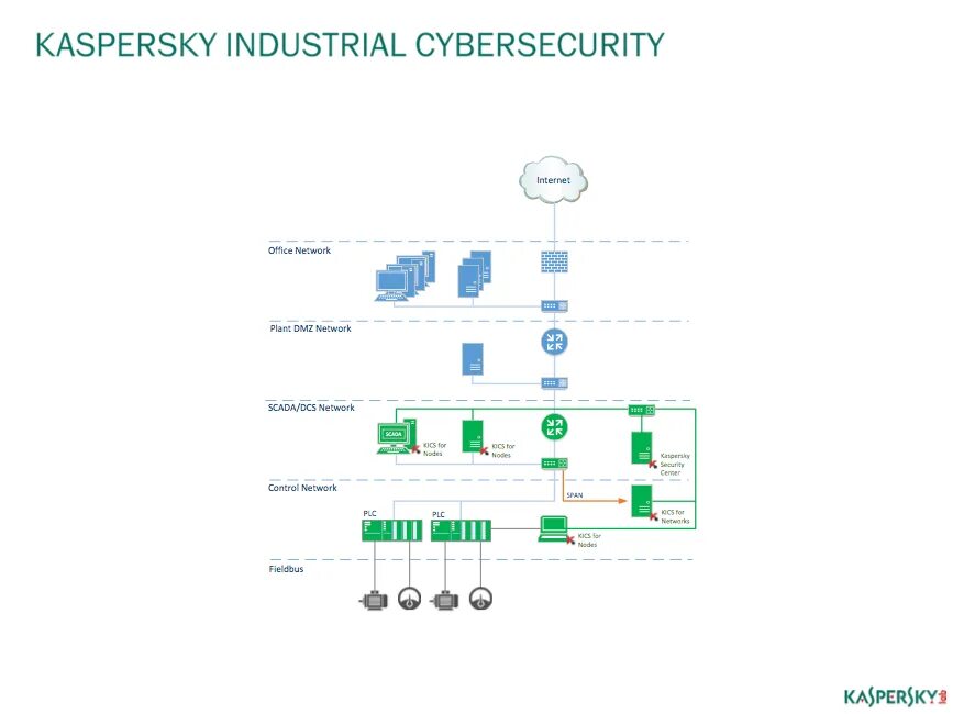Kaspersky Industrial cybersecurity. Kaspersky Industrial cybersecurity for Networks. Kics Kaspersky Industrial. Kics nodes.