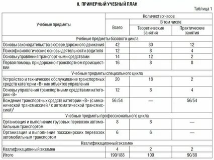 Сколько часов нужно откатать вождения