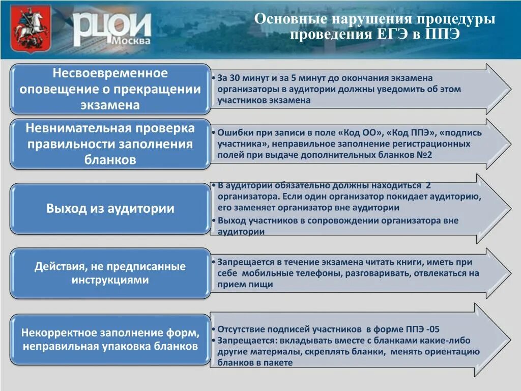 Организатор в аудитории. Действия организатора в аудитории при завершении экзамена. Порядок действия организатора в аудитории по окончании экзамена. Порядок действий организатора в аудитории ППЭ.