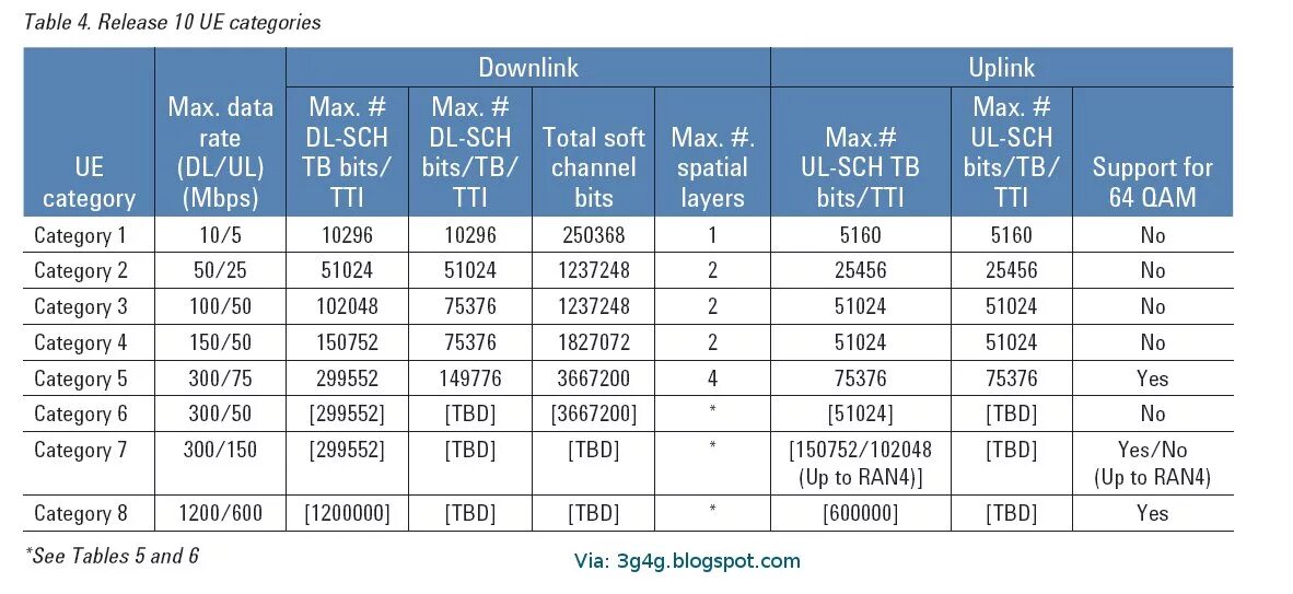 Cat LTE таблица. LTE Cat 4 скорость. Категории модемов 4g. Категории скорости LTE-Advanced. Когда вышла 4g