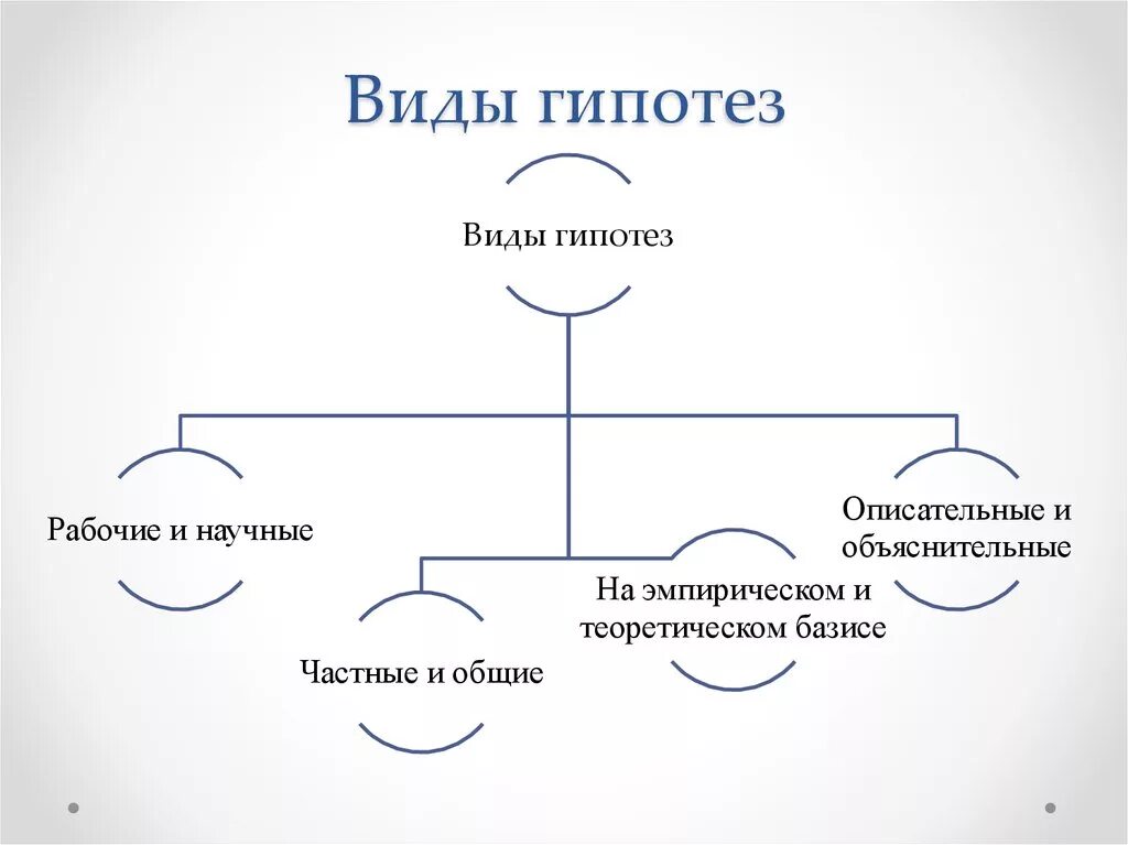 Гипотезы бывают. Гипотеза психологического исследования. Виды гипотез.. Гипотеза исследования схема. Виды гипотез схема. Виды научных гипотез.