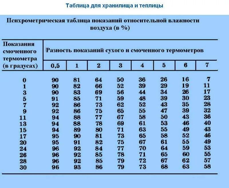 Таблица гигрометра психрометрического вит-1. Психрометрическая таблица для определения влажности воздуха. Таблица гигрометра психрометрического вит-2. Психрометрическая таблица влажного воздуха.