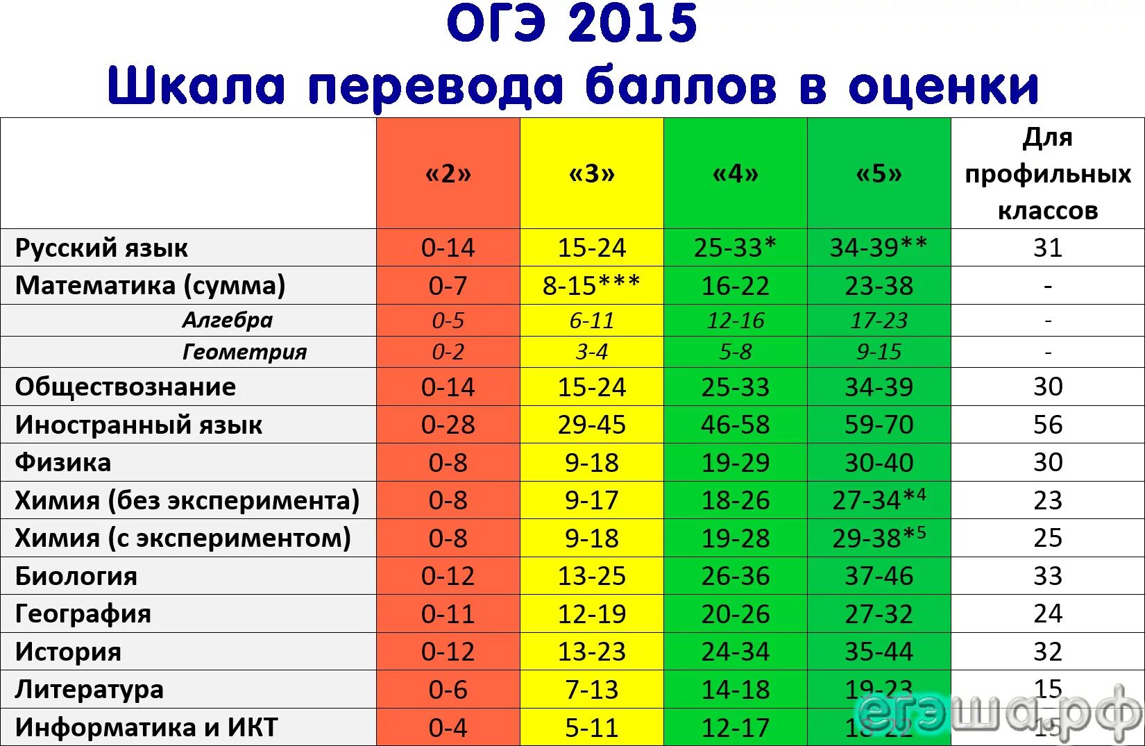 Сколько баллов нужно набрать чтобы получить 5