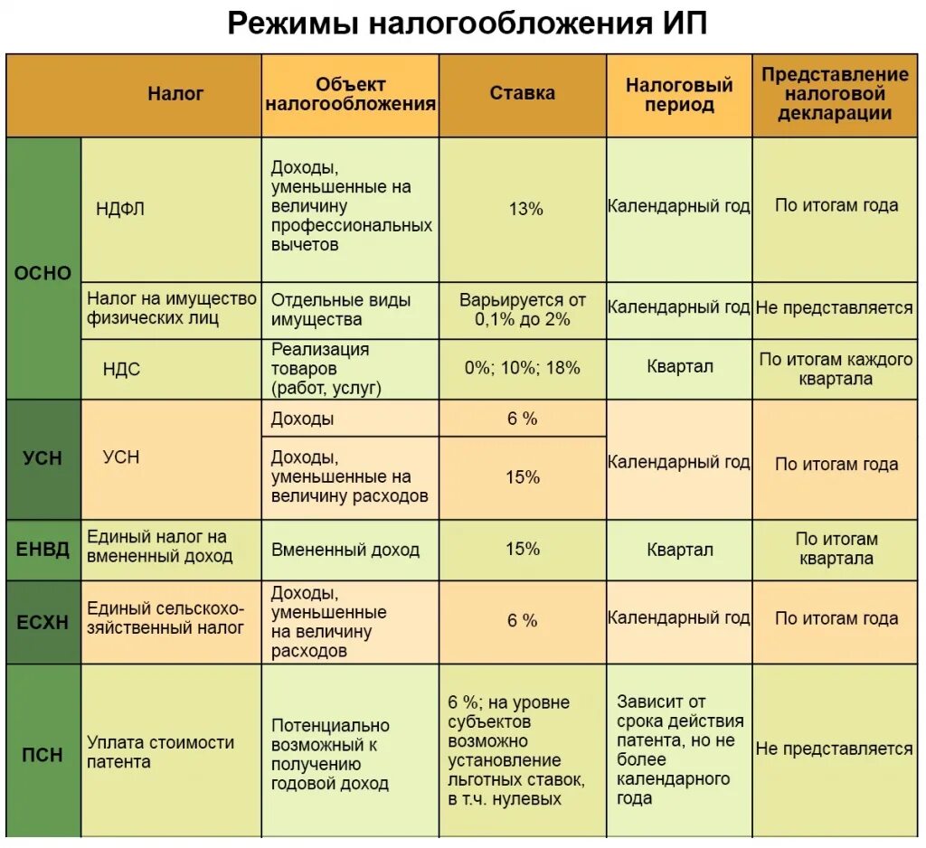 Организация работает на усн. Как выбрать Тип налогообложения для ИП. Системы налогообложения для ИП В 2023. Режимы налогообложения для ИП. Какие системы налогообложения существуют для ИП.