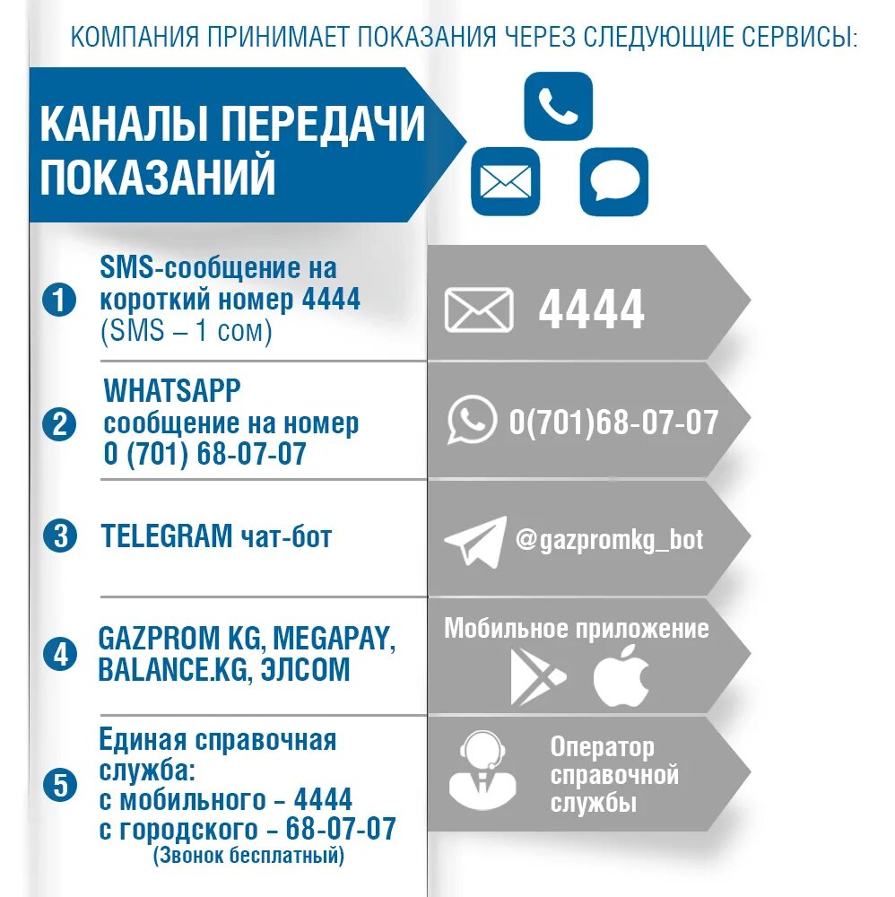 Показания ГАЗ. Через смс ГАЗ передать показания. Показания счетчиков газа Кыргызстан. Показания за газ номер телефона