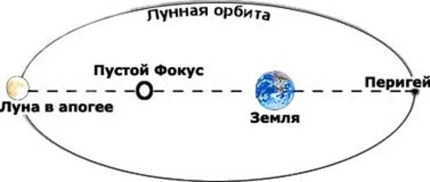 Орбита Луны вокруг земли схема. Траектория орбиты Луны. Схема орбиты Луны. Орбита вращения Луны. Скорость орбиты луны