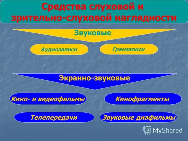 слуховая наглядность