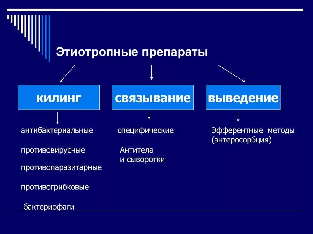 Средства этиотропного лечения. Этиотропная терапия лекарства. Группы лекарственных средств этиотропной терапии. Этиотропные антибактериальные препараты. Неспецифические этиотропные препараты это.