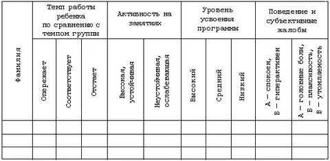 Протокол наблюдения за ребенком в детском саду