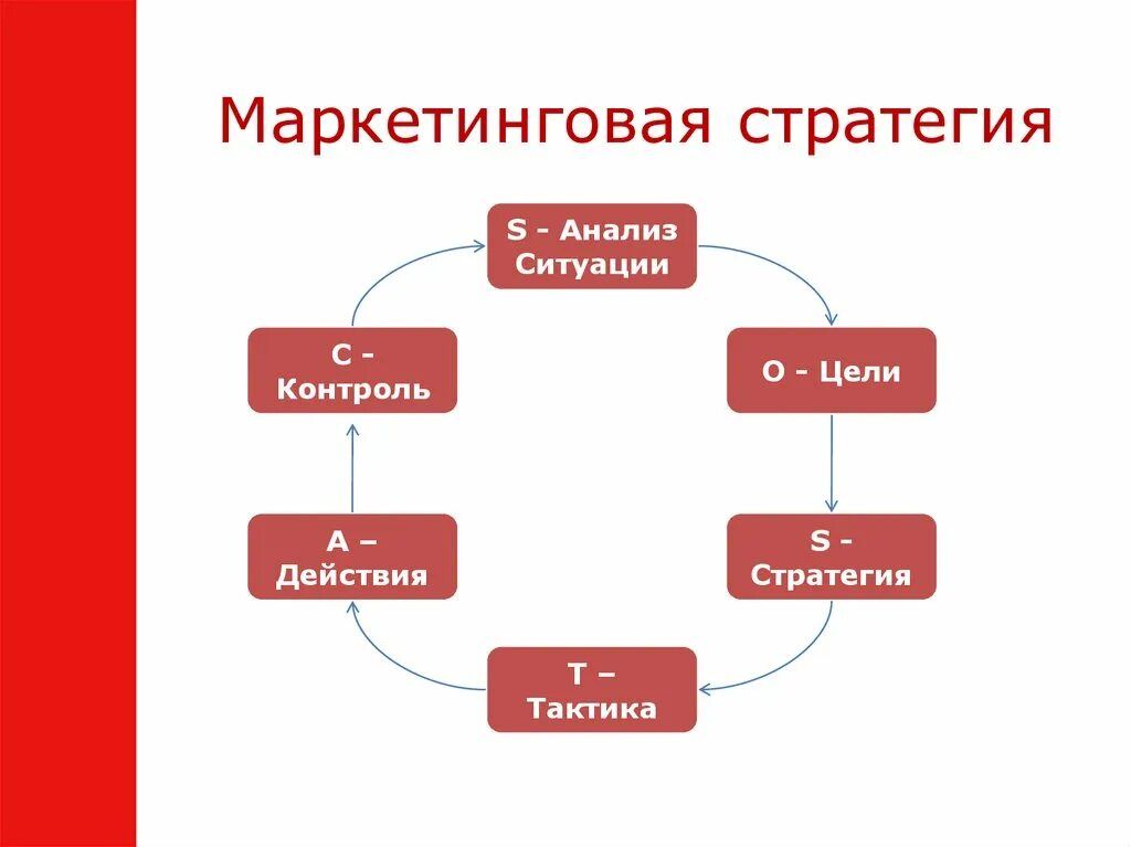 Стратегические модели маркетинга. Маркетинговая стратегия. Стратегии маркетинга. Маркетинговая стратегия пример. Разработка маркетинговой стратегии компании.