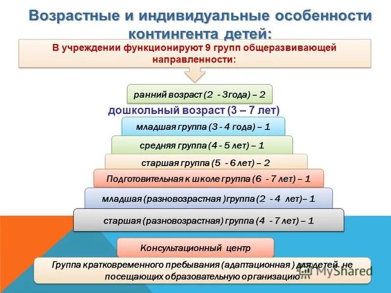 Возрастное развитие восприятия. Учет возрастных особенностей дошкольников. Возрастные и индивидуальные особенности учащихся. Возрастные и индивидуальные особенности личности. Индивидуальные особенности учащегося.