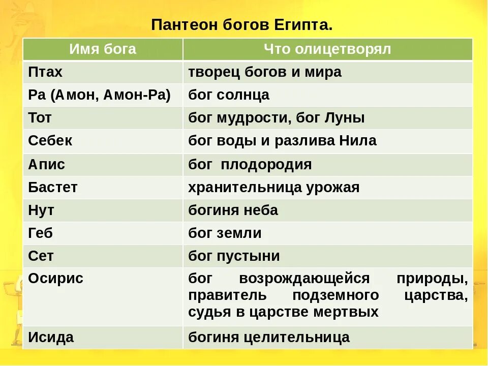 Описание функции богов. Пантеон богов древнего Египта 5 класс таблица. Боги древнего Египта таблица. Боги древнего Египта 5 класс история таблица. Боги и Богини древнего Египта 5 класс таблица.