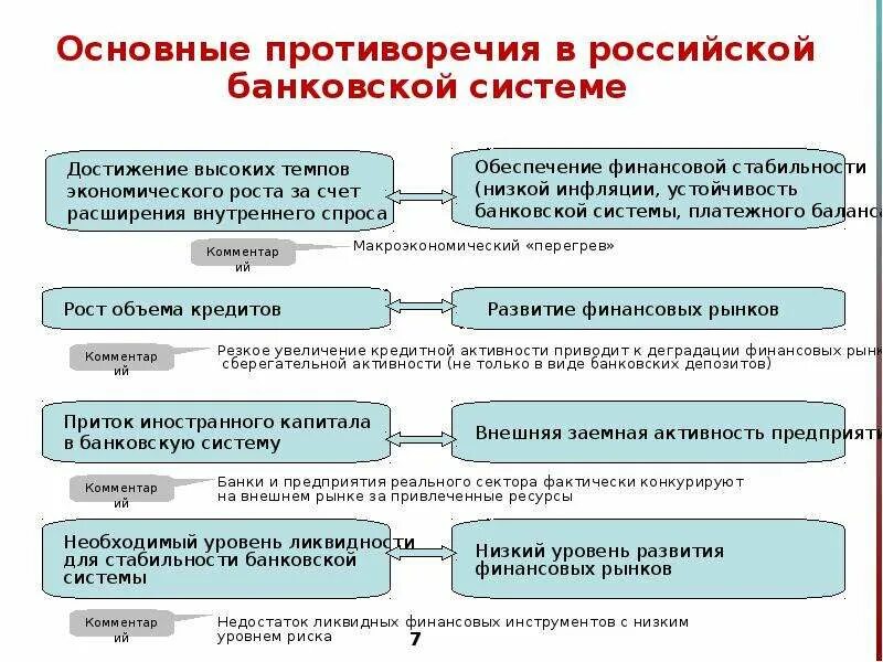 Перспективы развития банка. Этапы формирования кредитной системы. Этапы развития банковской системы. Проблемы в развитии банков. Проблемы банковской системы РФ.