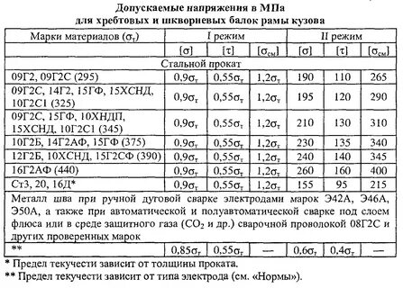 2.6. Расчет рам и кузовов.