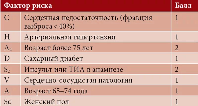 Шкала chads2 Vasc таблица. Риск инсульта по шкале cha2ds2-Vasc. Шкала ФП cha2ds2-Vasc применяется. Шкала оценки риска тромбоэмболии.