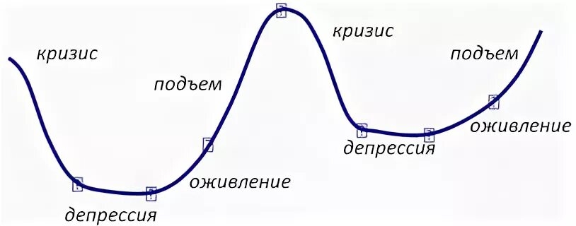 Кризис спад депрессия. Фаза кризиса фаза депрессии. Фазы эконом цикла кризис депрессия оживление. Фазы экономического цикла кризис депрессия оживление подъем. Подъём кризис оживление и.