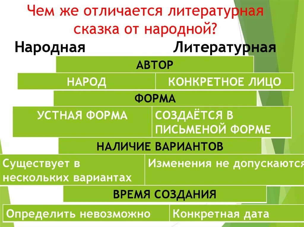 Сравним авторскую и народную сказки. Чем отличается Литературная сказка от народной. В чем различие литературной сказки от фольклорной. Чем отличается Литературная сказка. Отличие народных сказок от авторских.