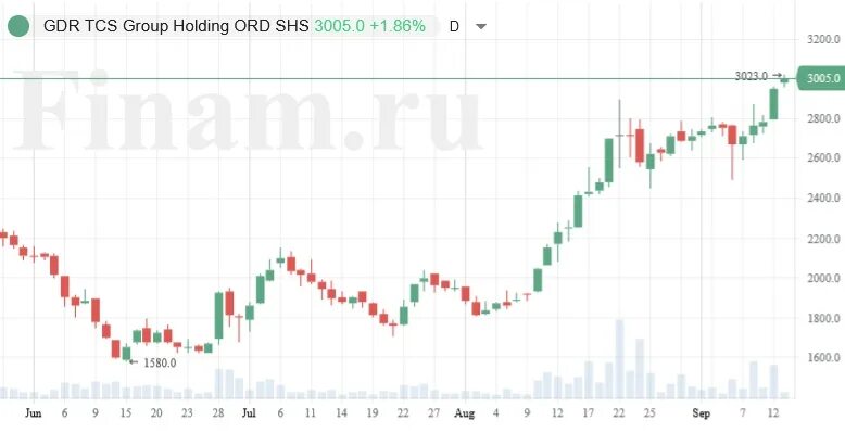 Прогноз акций русснефть на 2024 год. Купить акции. Акции России. TCS Group акции. РОСИНДЕКС.