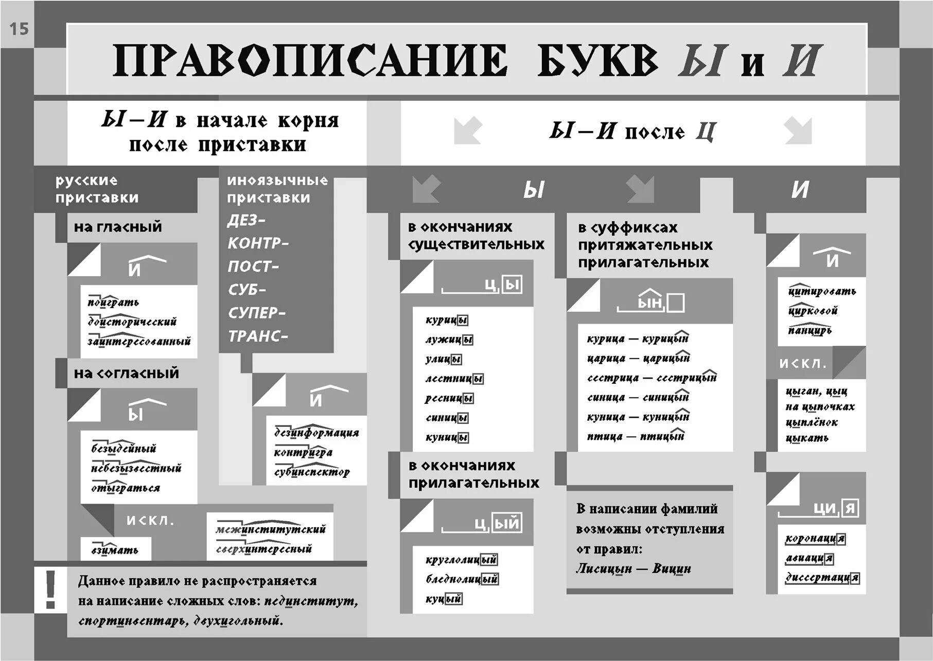 Ы и после приставок и ц. Правописание букв и ы после приставок. Буква и после приставок. Правописание гласных ы и. Гласные после приставок.