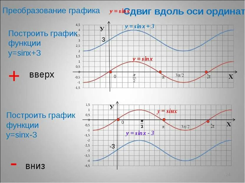 Y sin x 3 постройте график. График функции y=3cosx. График функции y cos3x. Построить график функции у=-3sinx. Сдвиг Графика функции косинус.