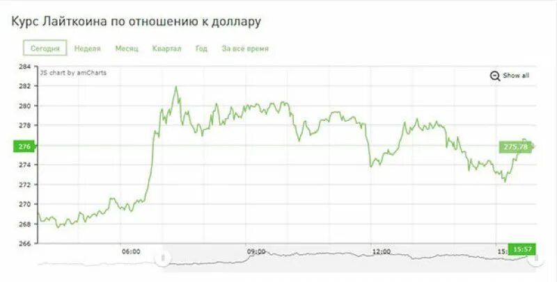 Курс лайткоина в рублях. Лайткоин курс. Litecoin график. Лайткоин курс график. Курс Litecoin за все время.