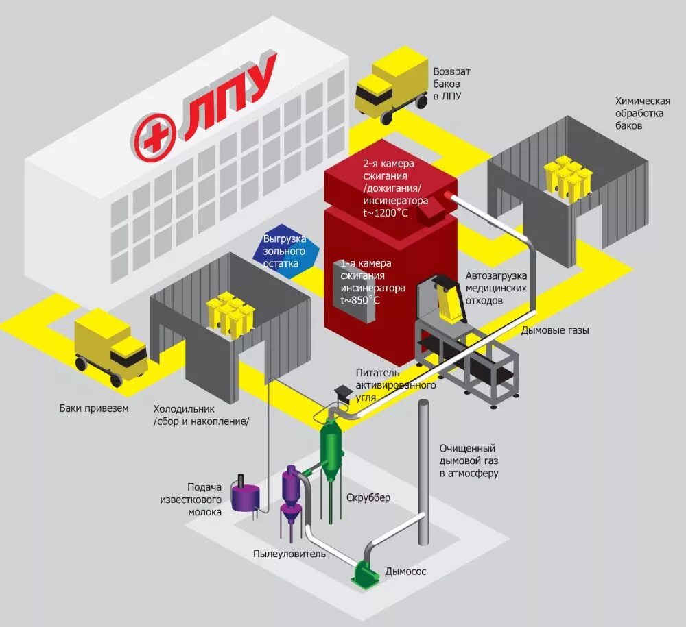 Схема сбора медицинских отходов. Схема сбора и утилизации медицинских отходов класса а. Схема удаления мед отходов. Схема обращения медицинских отходов. Переработка медицинских отходов схема.