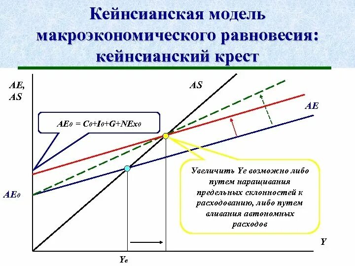 Приведите примеры изменений макроэкономических. Кейнсианская модель экономического равновесия. Модель равновесия Дж м Кейнса. Кейнсианская модель макроэкономического равновесия. Модель экономического равновесия Кейнса.