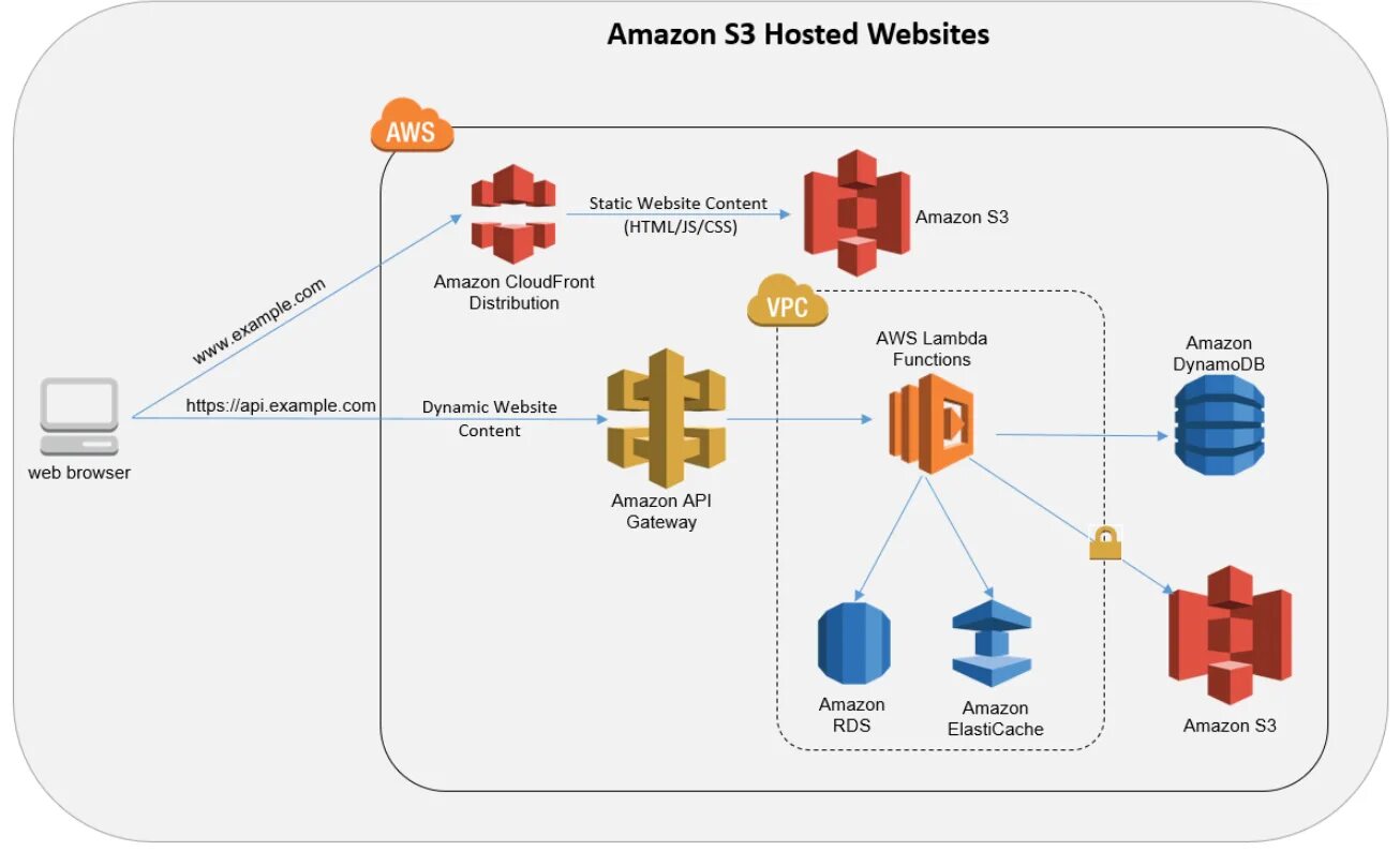 Архитектура решения API шлюза. Serverless архитектура. Статические сайты. AWS Serverless Architecture. Static api