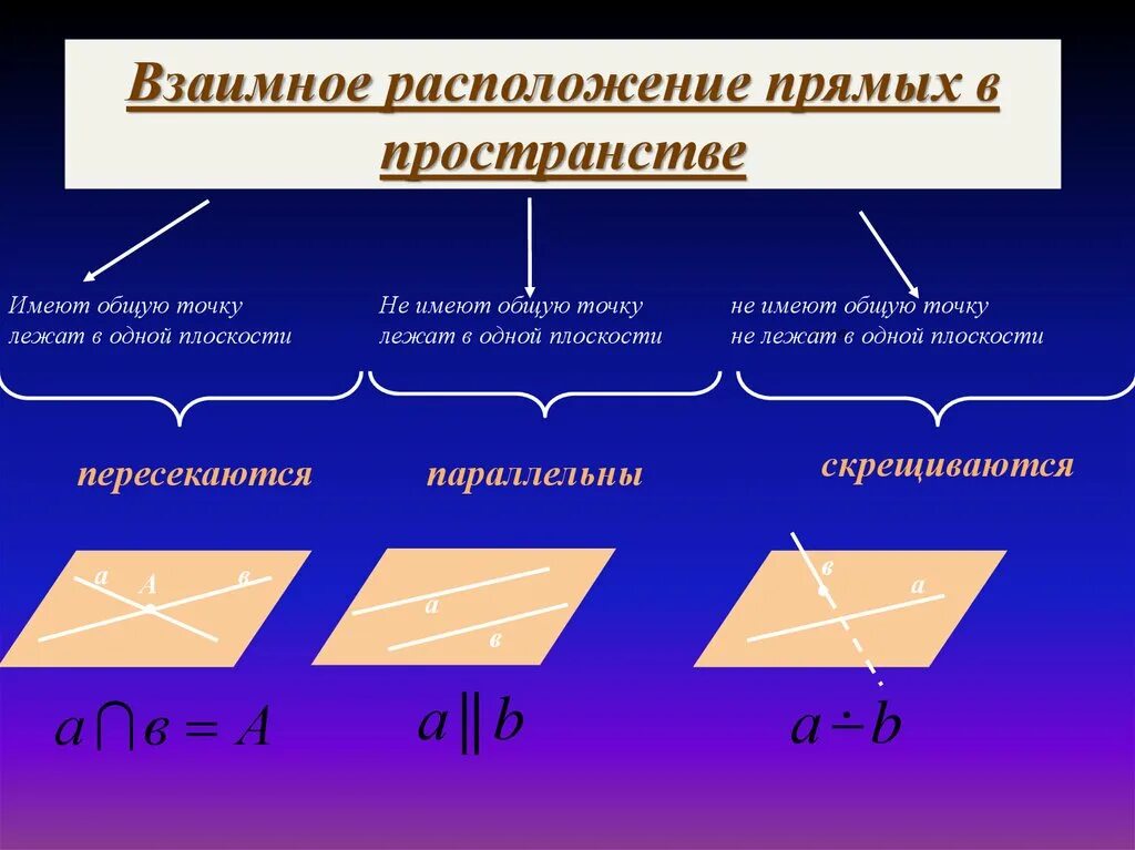 Взаимное расположение прямых в пространстве. Взаимное расположение прямой в пространстве. Взаимное расположение плоскостей в пространстве. Взаимное положение прямых в пространстве. Расположение прямых линий