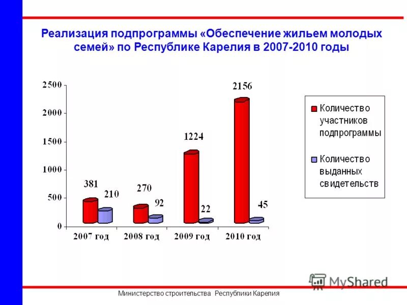 Подпрограмма обеспечение жильем. Фцп жилище. Подпрограмма обеспечение жильем молодых семей. Подпрограммы программы жилье. Федерально цеоевая программа жилмще.