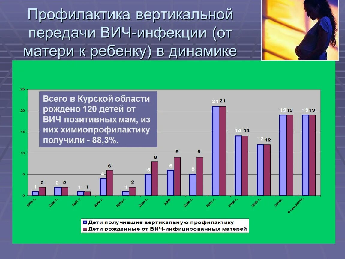 Вертикальное заражение вич инфекции. Профилактика вертикальной передачи ВИЧ инфекции от матери к ребенку. Профилактика вертикальной передачи ВИЧ. Профилактика вертикальной передачи инфекции.. Профилактика вертикального пути передачи ВИЧ-инфекции.