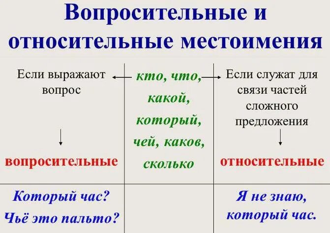 Вопросительные местоимения. Относителтныеместоимения. Относительные местоимения. Вопросительно-относительные местоимения таблица. Синтаксическая роль личных местоимений.