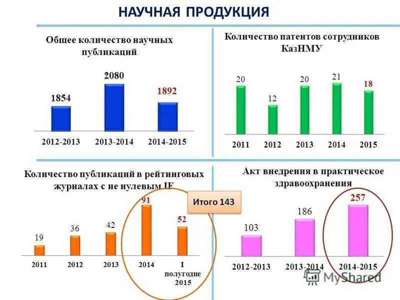 Сколько научных сотрудников в сочи. Численность научных работников. Численность работников научных организаций. Численность работников научных организаций. Статистика научных открытий по годам.