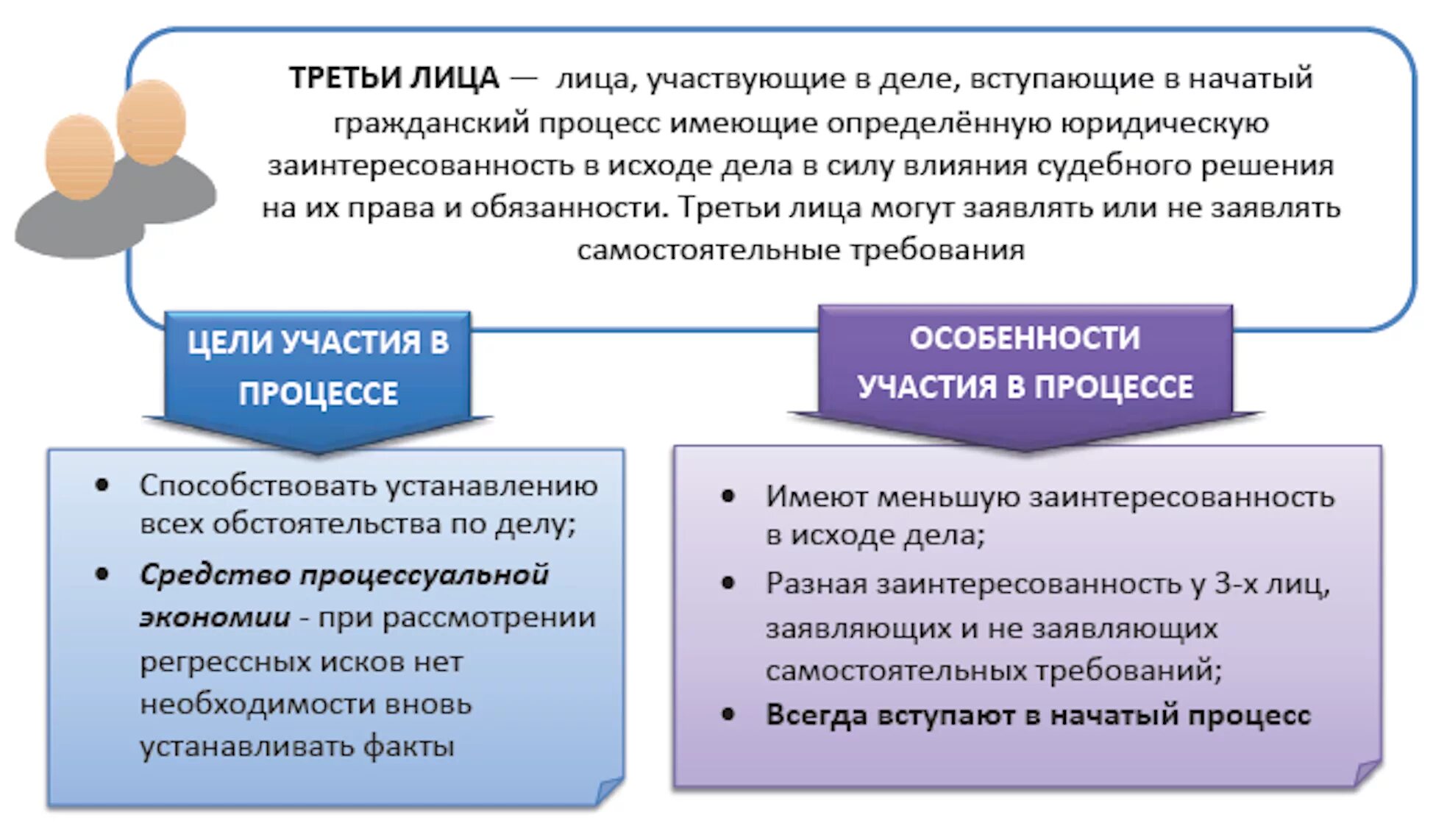 Почему говорят третьи лица. Третьи лица участвующие в деле в гражданском процессе. Понятие и виды третьих лиц в гражданском процессе. Понятие и виды 3 лиц в гражданском процессе. Третьи лица в судопроизводстве это.