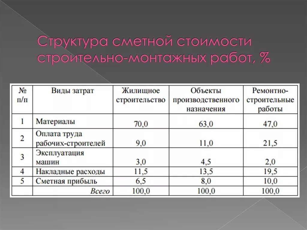 Изменение общей сметы. Структура затрат строительно-монтажных работ. Структура себестоимости строительно-монтажных работ. Структура затрат в строительстве. Затраты на строительно-монтажные работы.