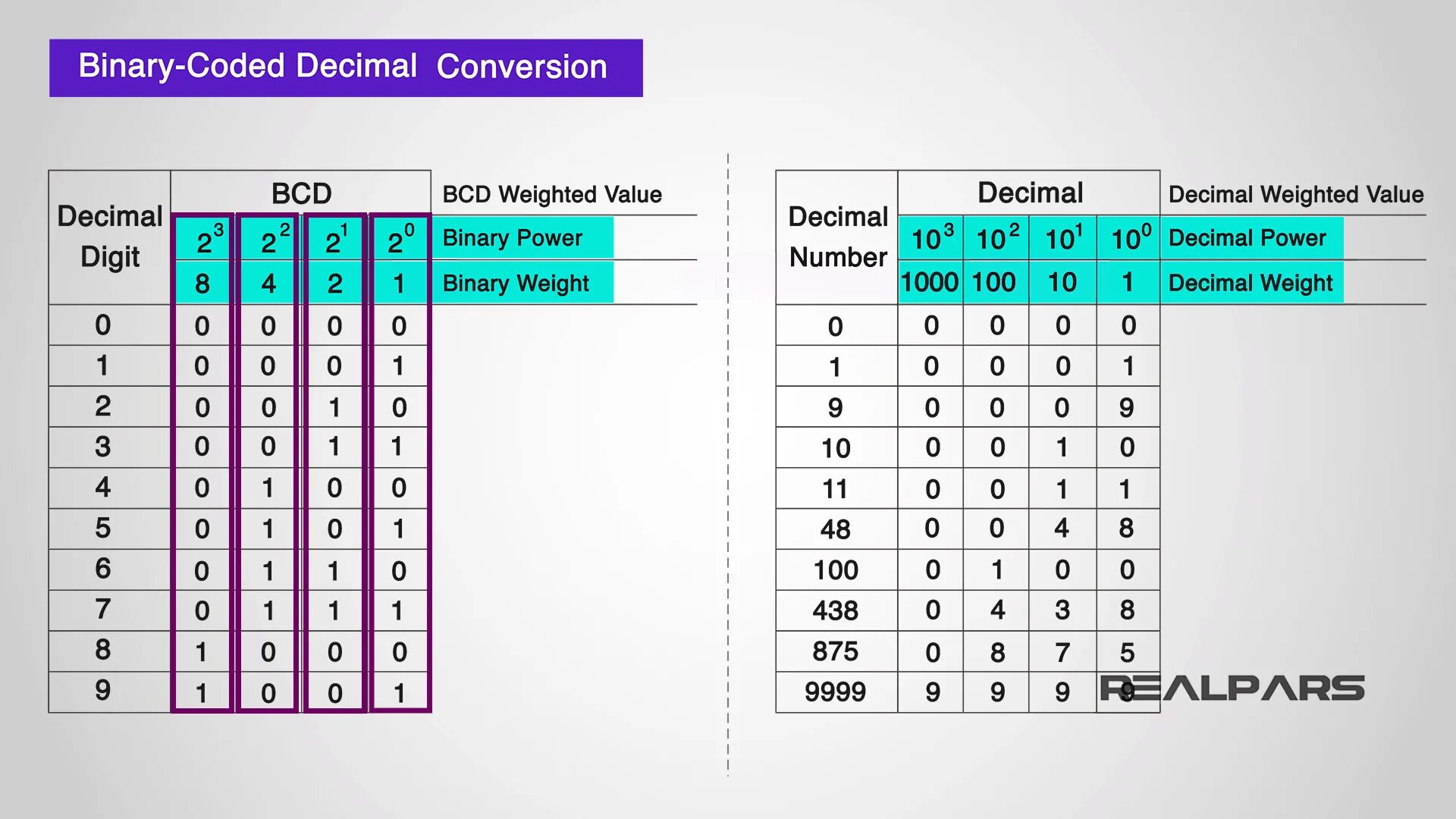 Код 8 часть первая. BCD таблица. BCD коды. BCD to Decimal. BCD числа.