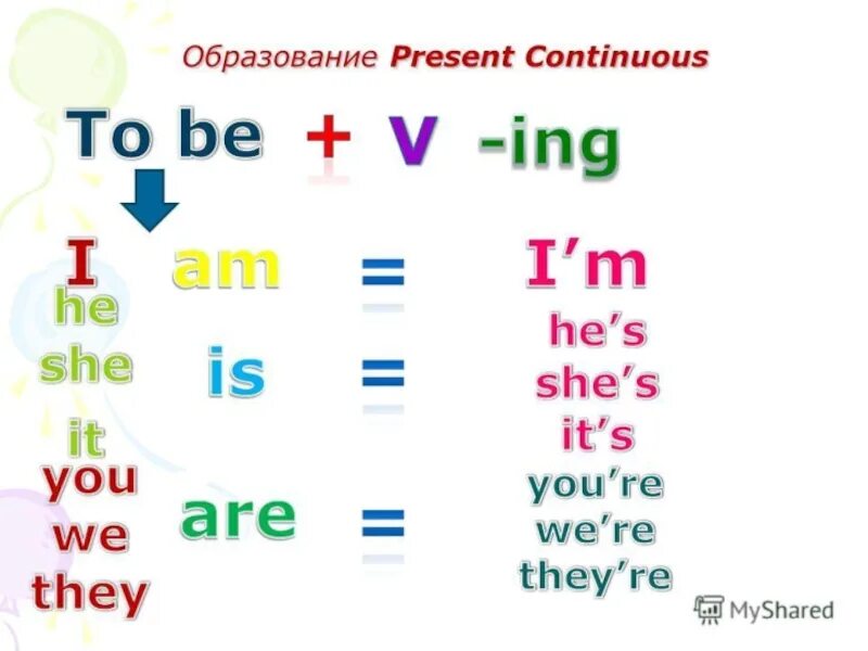 Правила английского языка настоящее продолженное время. Правило образования презент континиус. Таблица образования презент континиус. Как образуется форма present Continuous. Схема образования презент континиус.