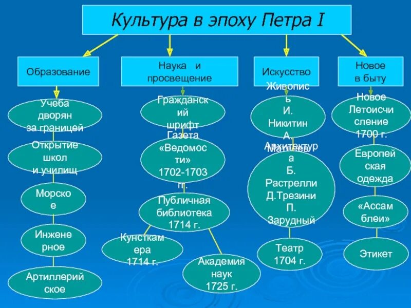 Что характеризует новых дворян