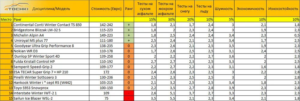 Сколько качать зимнюю