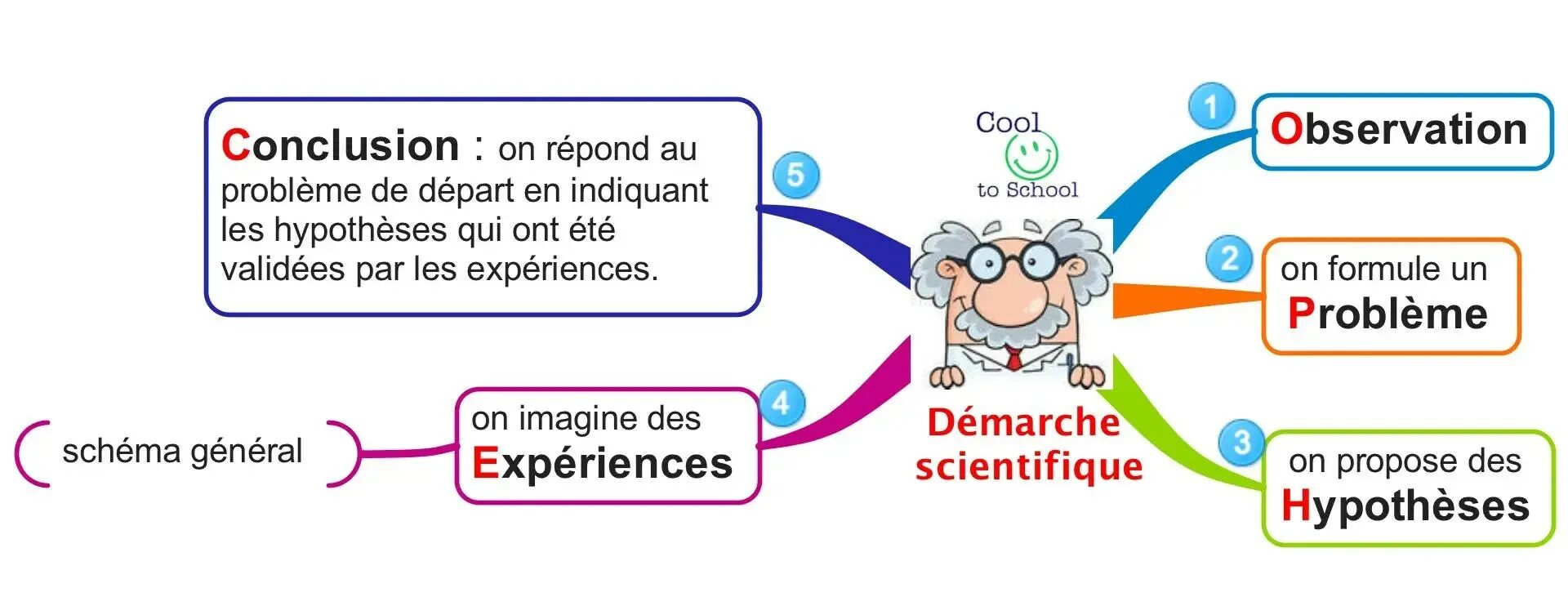 Articles scientifiques