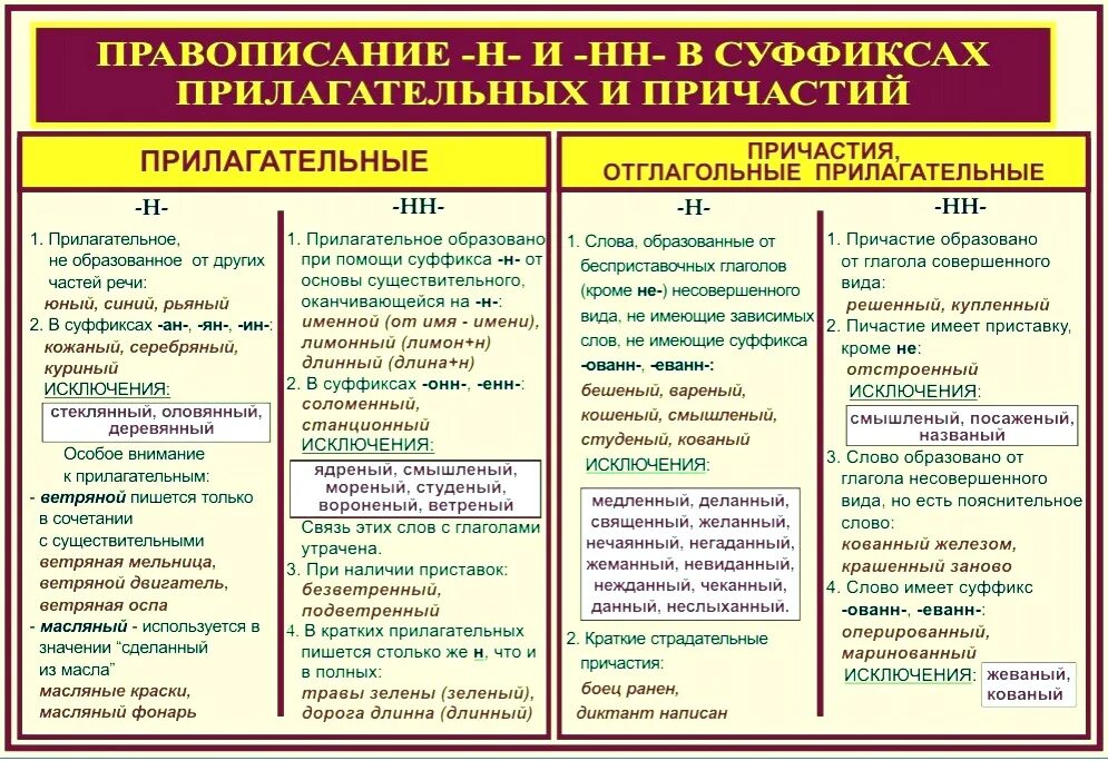 Какой частью речи является слово показалось. Правило написания н и НН В прилагательных и причастиях. НН, Н В существительных, причастиях, прилагательных , наречии. Правило НН И Н В прилагательных и причастиях таблица. Правило написания НН В прилагательных и причастиях.