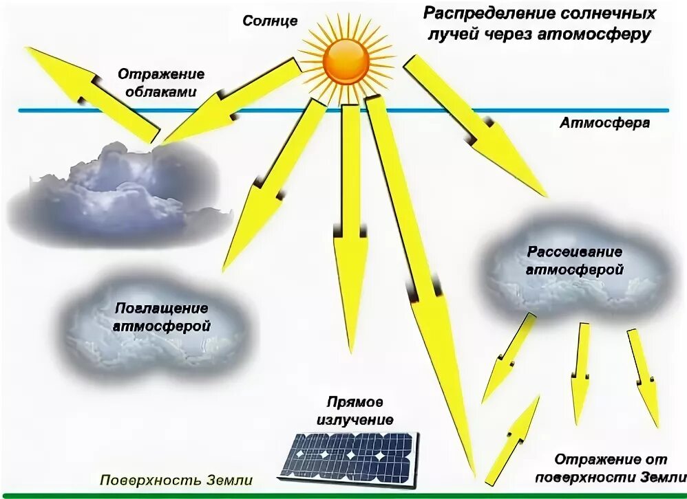 Солнечное излучение схема. Рассеивание солнечной энергии. Солнечные лучи схема. Солнечная радиация схема.