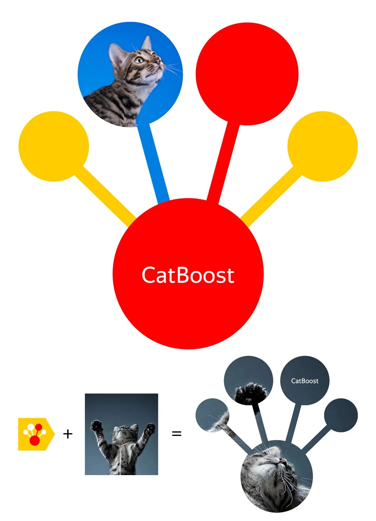 Кэт бусти. CATBOOST лого. Кат буст. Картинка CATBOOST.