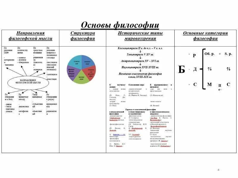 Основные базовые категории философии. Структура основы философии. Структура категории в философии. Структура основы философии основы.