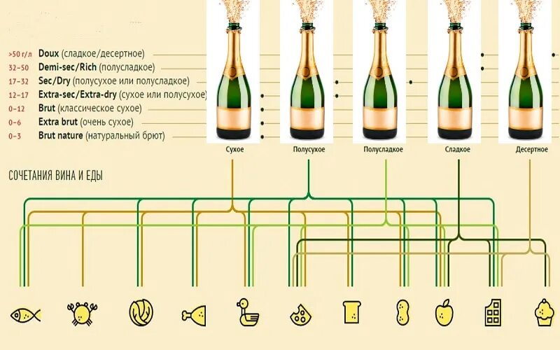 Классификация шампанского. Классификация игристых вин. Классификация игристых вин по сахару. Сладкие игристые вина. Вина сухое сладкое полусладкое