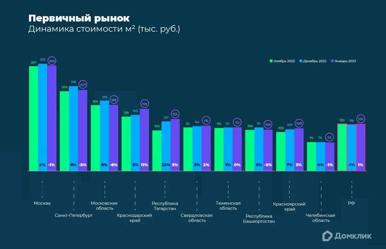 Изменения в регистрации недвижимости в 2023. Динамика цен на недвижимость 2023 Россия. Динамика стоимости 1 кв метра жилья в Москве. Рынок недвижимости в 2023 году. Рынок недвижимости в Москве 2023 год.